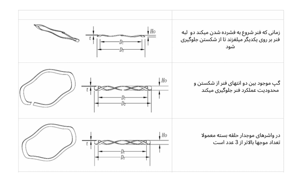 فنر موج دار